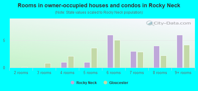 Rooms in owner-occupied houses and condos in Rocky Neck