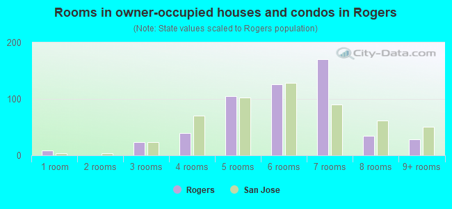 Rooms in owner-occupied houses and condos in Rogers