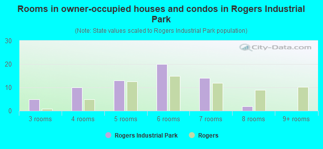 Rooms in owner-occupied houses and condos in Rogers Industrial Park
