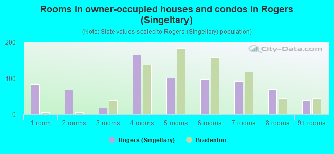 Rooms in owner-occupied houses and condos in Rogers (Singeltary)