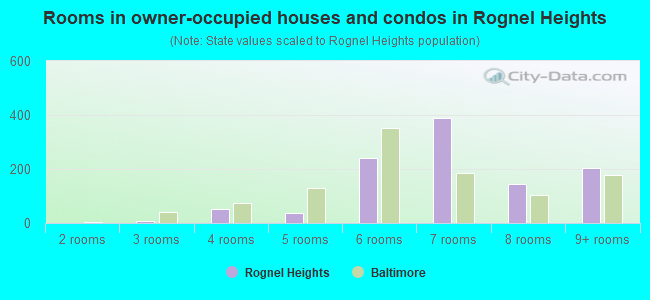 Rooms in owner-occupied houses and condos in Rognel Heights
