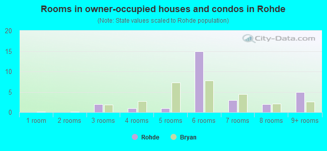Rooms in owner-occupied houses and condos in Rohde