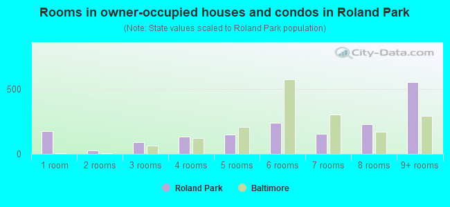 Rooms in owner-occupied houses and condos in Roland Park