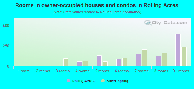 Rooms in owner-occupied houses and condos in Rolling Acres