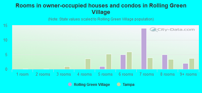 Rooms in owner-occupied houses and condos in Rolling Green Village