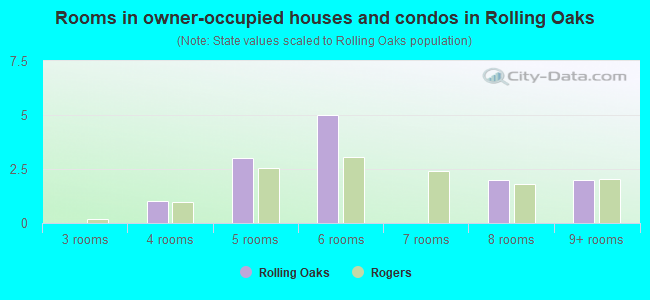 Rooms in owner-occupied houses and condos in Rolling Oaks