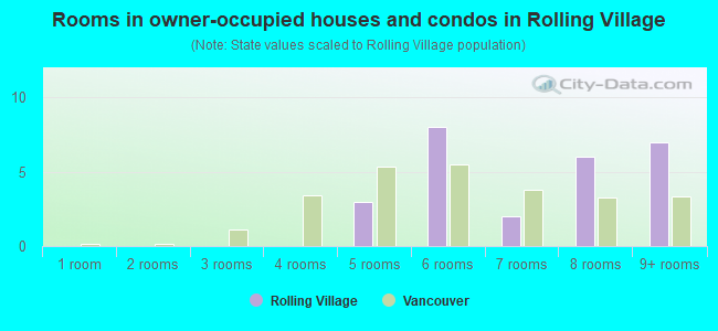 Rooms in owner-occupied houses and condos in Rolling Village