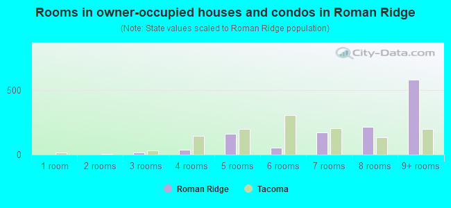 Rooms in owner-occupied houses and condos in Roman Ridge