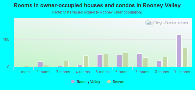 Rooms in owner-occupied houses and condos in Rooney Valley