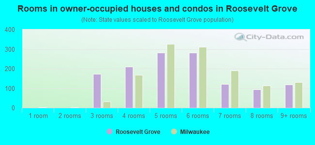 Rooms in owner-occupied houses and condos in Roosevelt Grove
