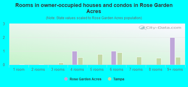 Rooms in owner-occupied houses and condos in Rose Garden Acres