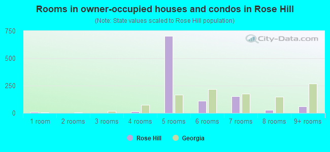 Rooms in owner-occupied houses and condos in Rose Hill
