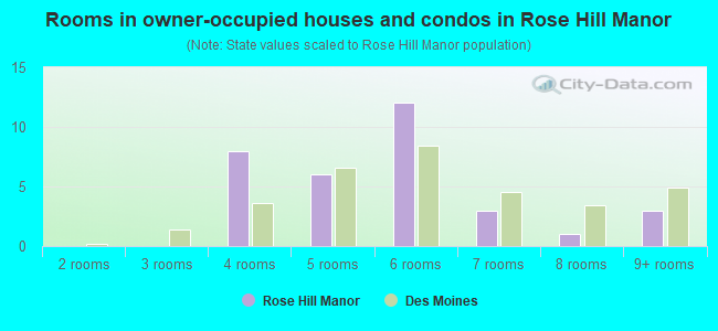 Rooms in owner-occupied houses and condos in Rose Hill Manor