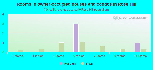 Rooms in owner-occupied houses and condos in Rose Hill