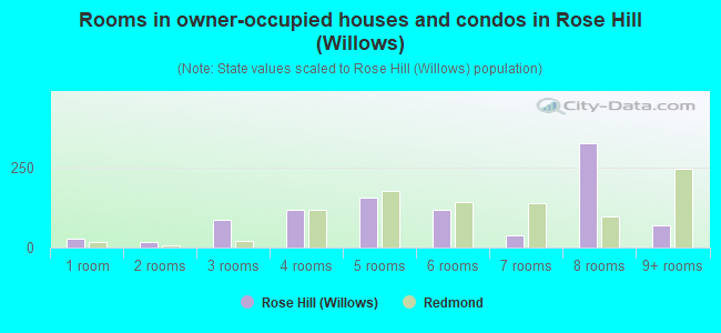 Rooms in owner-occupied houses and condos in Rose Hill (Willows)