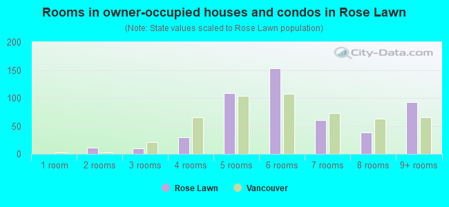 Rooms in owner-occupied houses and condos in Rose Lawn