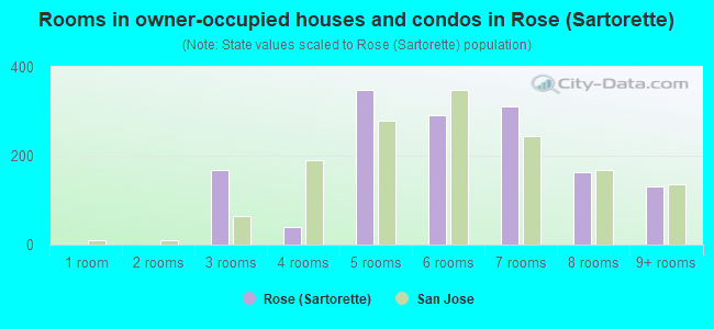 Rooms in owner-occupied houses and condos in Rose (Sartorette)