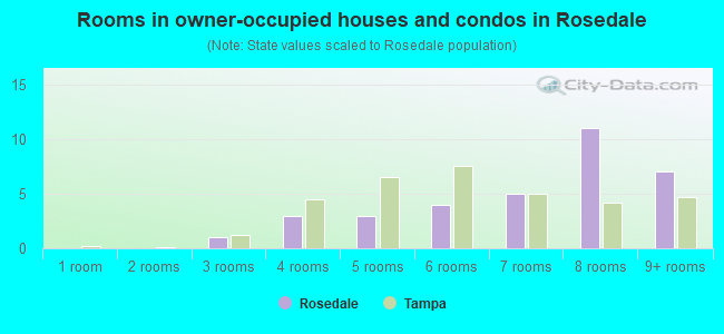 Rooms in owner-occupied houses and condos in Rosedale