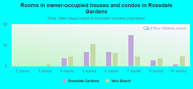 Rooms in owner-occupied houses and condos in Rosedale Gardens