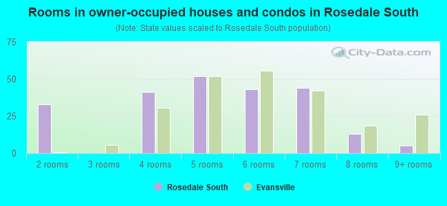 Rooms in owner-occupied houses and condos in Rosedale South