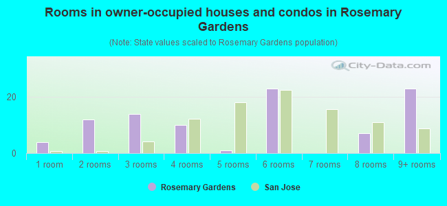 Rooms in owner-occupied houses and condos in Rosemary Gardens