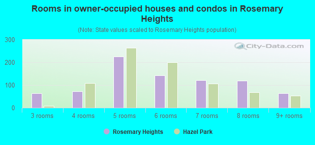 Rooms in owner-occupied houses and condos in Rosemary Heights