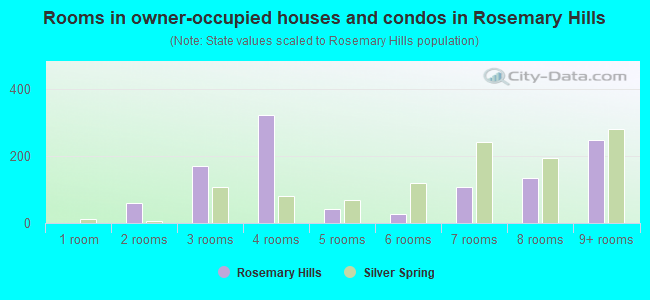 Rooms in owner-occupied houses and condos in Rosemary Hills