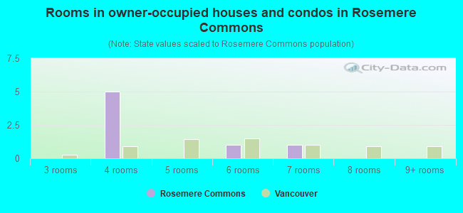 Rooms in owner-occupied houses and condos in Rosemere Commons