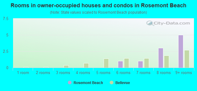 Rooms in owner-occupied houses and condos in Rosemont Beach