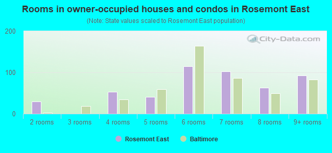 Rooms in owner-occupied houses and condos in Rosemont East