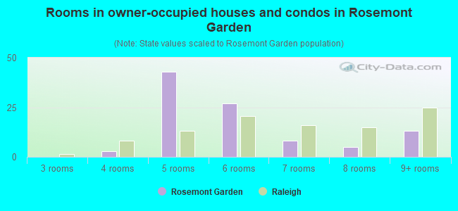 Rooms in owner-occupied houses and condos in Rosemont Garden