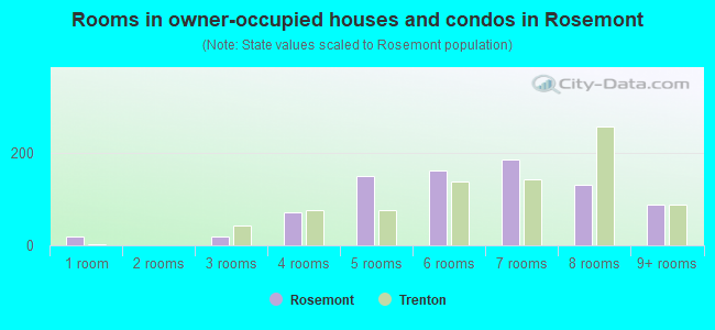 Rooms in owner-occupied houses and condos in Rosemont