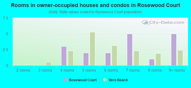 Rooms in owner-occupied houses and condos in Rosewood Court