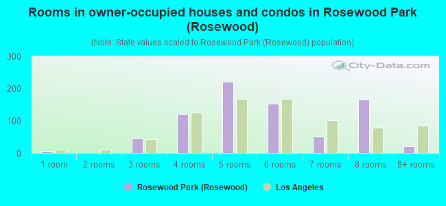 Rooms in owner-occupied houses and condos in Rosewood Park (Rosewood)
