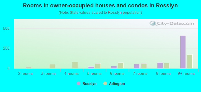 Rooms in owner-occupied houses and condos in Rosslyn