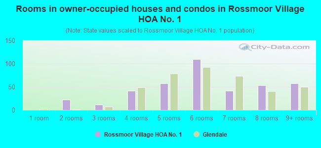 Rooms in owner-occupied houses and condos in Rossmoor Village HOA No. 1