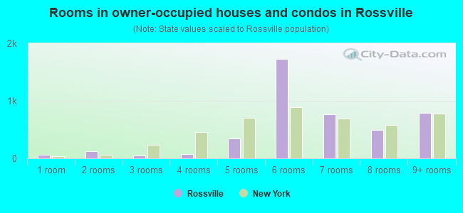 Rooms in owner-occupied houses and condos in Rossville