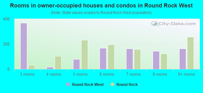Rooms in owner-occupied houses and condos in Round Rock West
