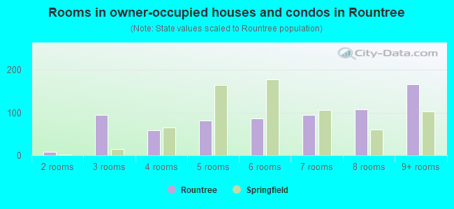 Rooms in owner-occupied houses and condos in Rountree