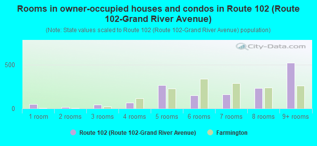 Rooms in owner-occupied houses and condos in Route 102 (Route 102-Grand River Avenue)