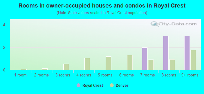 Rooms in owner-occupied houses and condos in Royal Crest