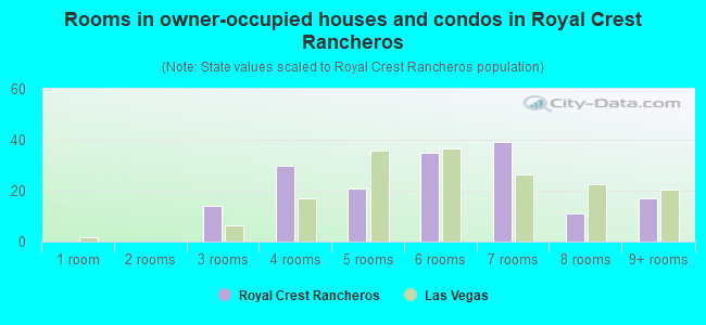 Rooms in owner-occupied houses and condos in Royal Crest Rancheros