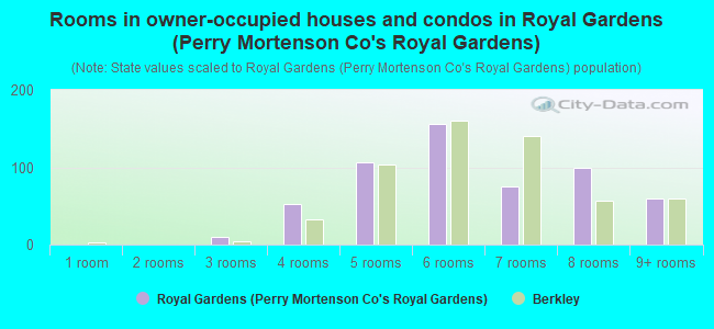 Rooms in owner-occupied houses and condos in Royal Gardens (Perry Mortenson Co's Royal Gardens)
