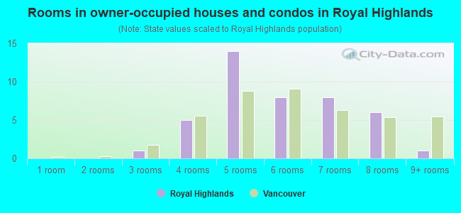 Rooms in owner-occupied houses and condos in Royal Highlands