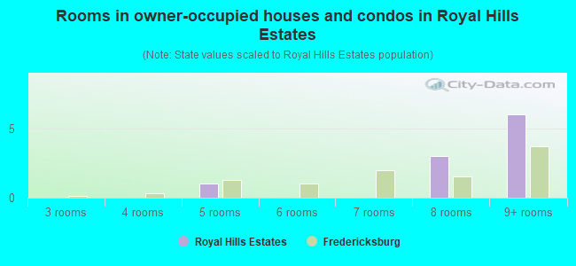 Rooms in owner-occupied houses and condos in Royal Hills Estates
