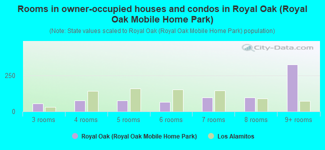 Rooms in owner-occupied houses and condos in Royal Oak (Royal Oak Mobile Home Park)