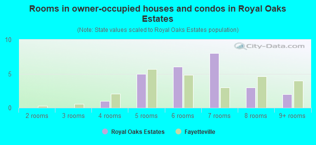 Rooms in owner-occupied houses and condos in Royal Oaks Estates