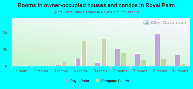Rooms in owner-occupied houses and condos in Royal Palm