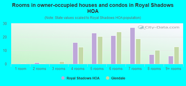 Rooms in owner-occupied houses and condos in Royal Shadows HOA