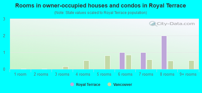 Rooms in owner-occupied houses and condos in Royal Terrace